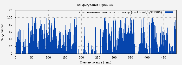 Использование диалогов по тексту книги № 371986: Конфигурация (Джей Эм)