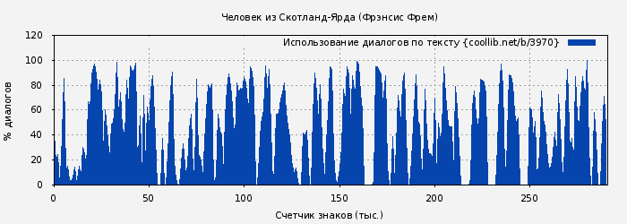 Использование диалогов по тексту книги № 3970: Человек из Скотланд-Ярда (Фрэнсис Фрем)