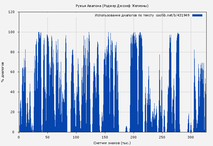 Использование диалогов по тексту книги № 431949: Ружья Авалона (Роджер Джозеф Желязны)
