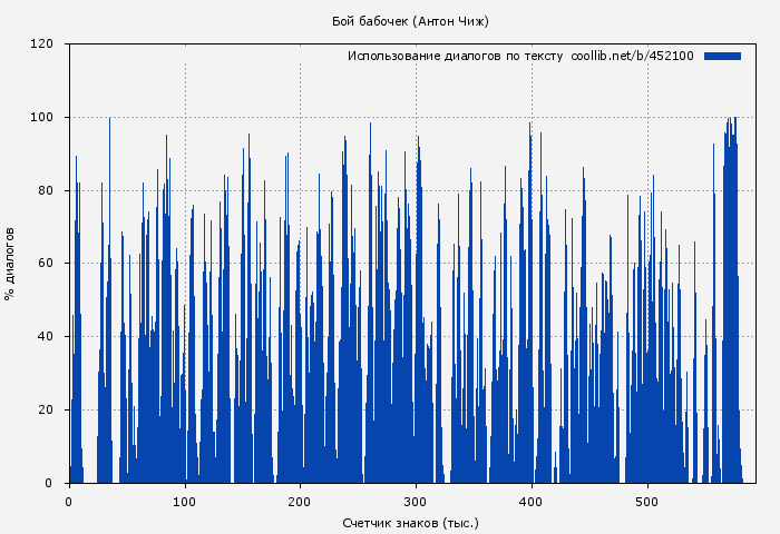 Использование диалогов по тексту книги № 452100: Бой бабочек (Антон Чиж)