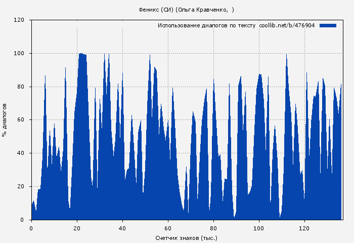Использование диалогов по тексту книги № 476904: Феникс (СИ) (Ольга Кравченко)