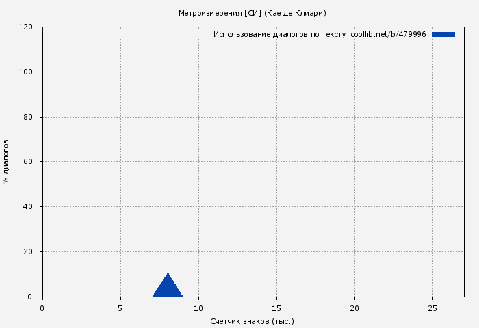 Использование диалогов по тексту книги № 479996: Метроизмерения [СИ] (Кае де Клиари)