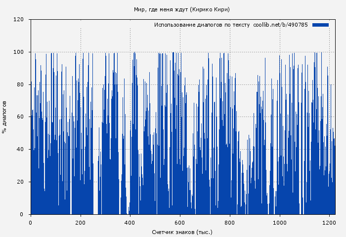 Использование диалогов по тексту книги № 490785: Мир, где меня ждут (Кирико Кири)