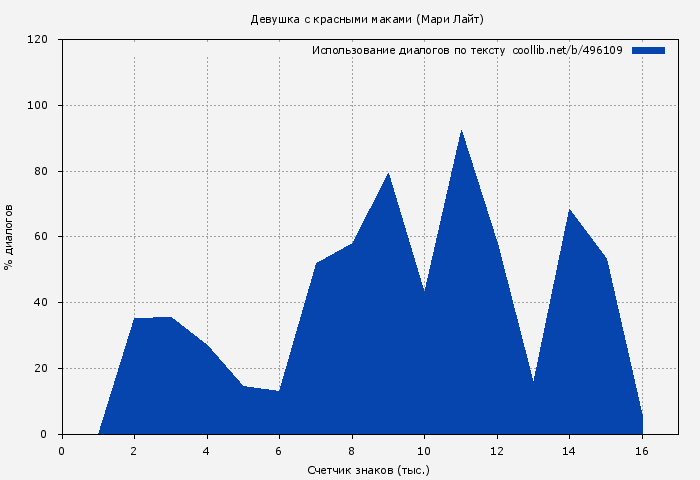 Использование диалогов по тексту книги № 496109: Девушка с красными маками (Мари Лайт)