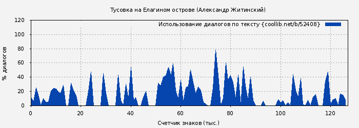 Использование диалогов по тексту книги № 52408: Тусовка на Елагином острове (Александр Житинский)