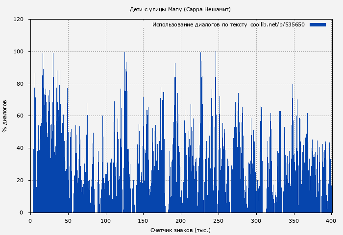 Использование диалогов по тексту книги № 535650: Дети с улицы Мапу (Сарра Нешамит)