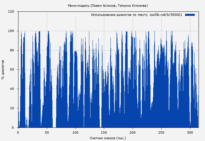 Использование диалогов по тексту книги № 550021: Мини-модель (Павел Астахов)