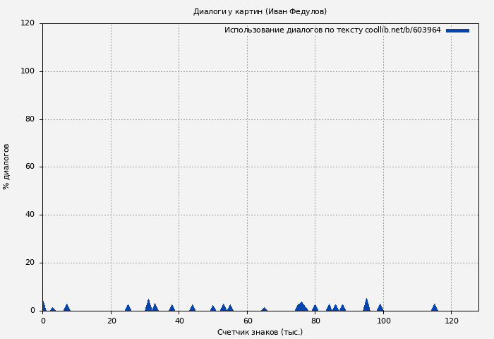 Использование диалогов по тексту книги № 603964: Диалоги у картин (Иван Федулов)
