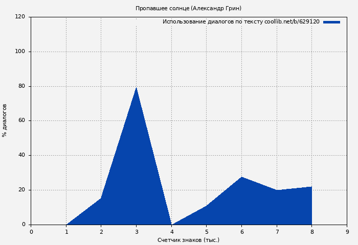 Использование диалогов по тексту книги № 629120: Пропавшее солнце (Александр Грин)