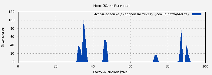 Использование диалогов по тексту книги № 66073: Мопс (Юлия Рычкова)