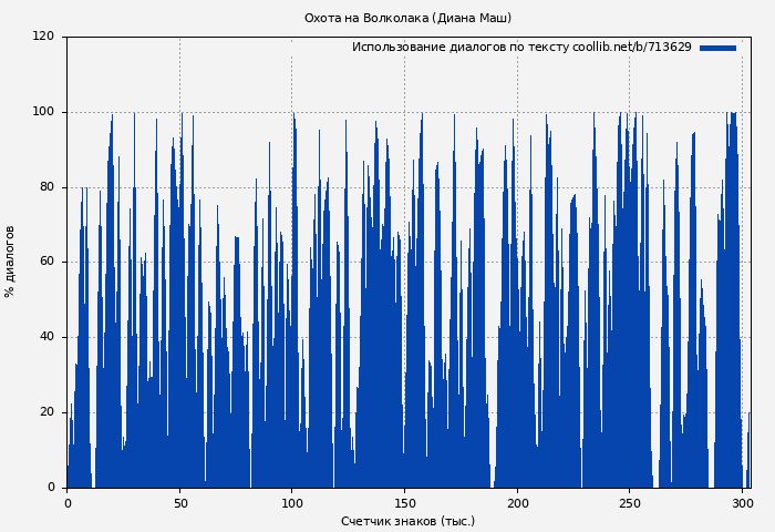 Использование диалогов по тексту книги № 713629: Охота на Волколака (Диана Маш)