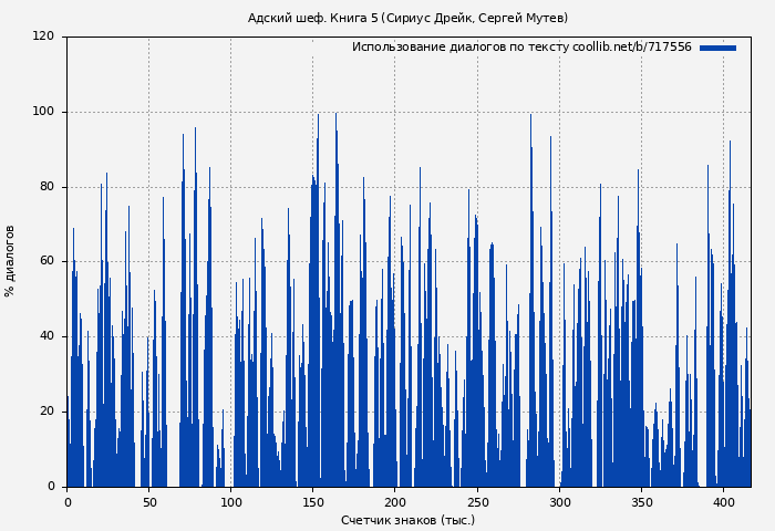 Использование диалогов по тексту книги № 717556: Адский шеф. Книга 5 (Сириус Дрейк)