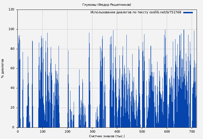 Использование диалогов по тексту книги № 751768: Глумовы (Федор Решетников)
