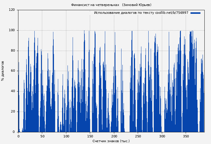 Использование диалогов по тексту книги № 756997: Финансист на четвереньках   (Зиновий Юрьев)