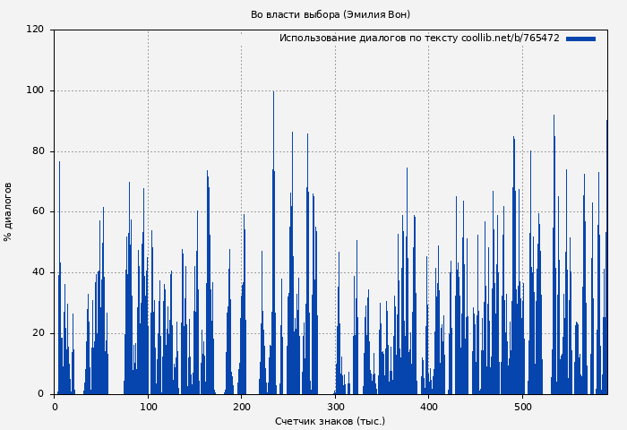 Использование диалогов по тексту книги № 765472: Во власти выбора (Эмилия Вон)