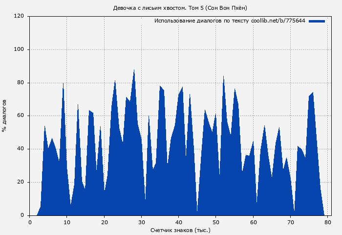 Использование диалогов по тексту книги № 775644: Девочка с лисьим хвостом. Том 5 (Сон Вон Пхён)