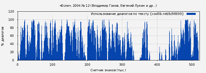 Использование диалогов по тексту книги № 98999: «Если», 2004 № 12 (Владимир Гаков)