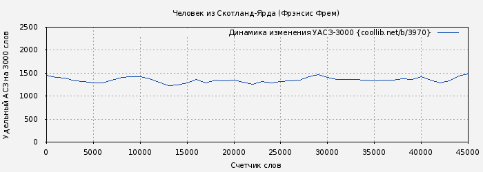 Удельный АСЗ-3000 книги № 3970: Человек из Скотланд-Ярда (Фрэнсис Фрем)