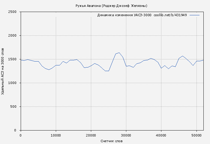 Удельный АСЗ-3000 книги № 431949: Ружья Авалона (Роджер Джозеф Желязны)