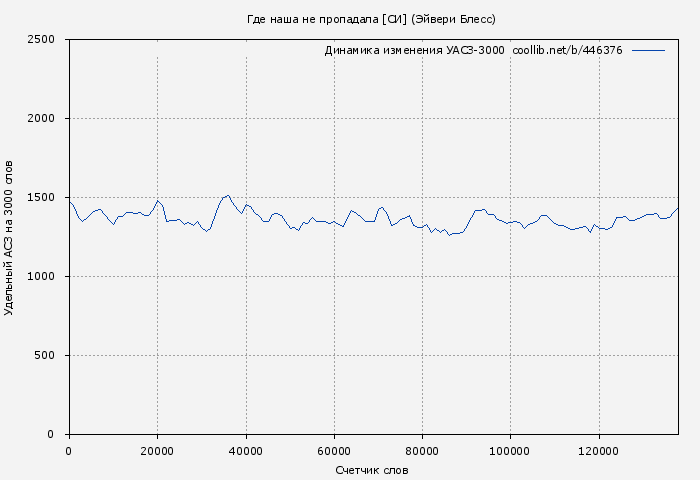 Удельный АСЗ-3000 книги № 446376: Где наша не пропадала [СИ] (Эйвери Блесс)