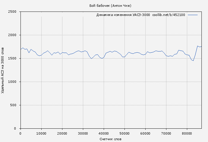 Удельный АСЗ-3000 книги № 452100: Бой бабочек (Антон Чиж)