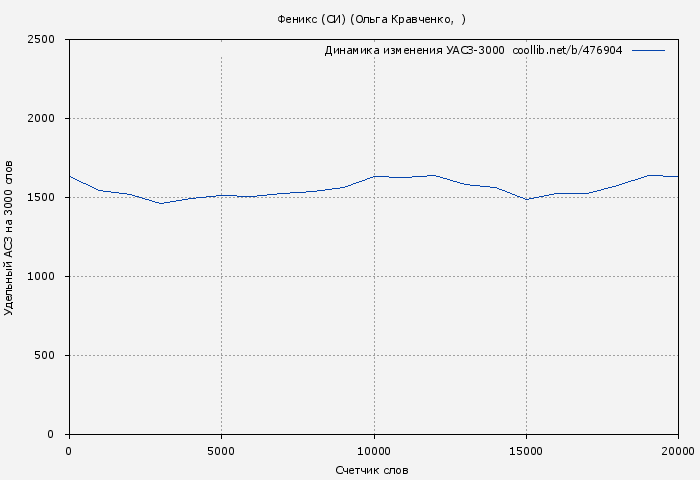 Удельный АСЗ-3000 книги № 476904: Феникс (СИ) (Ольга Кравченко)