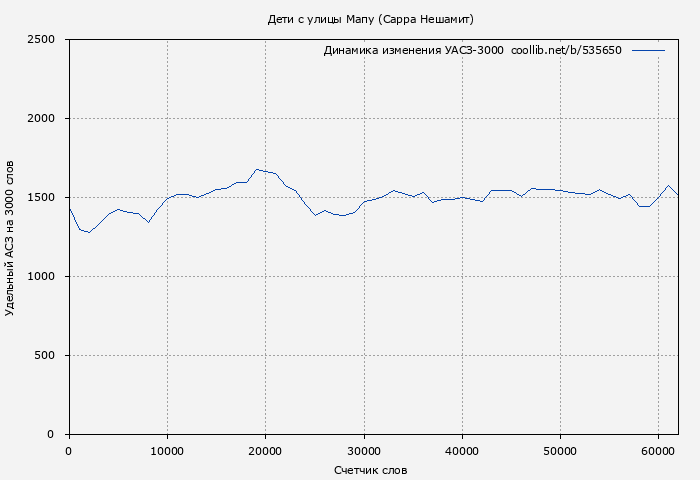 Удельный АСЗ-3000 книги № 535650: Дети с улицы Мапу (Сарра Нешамит)