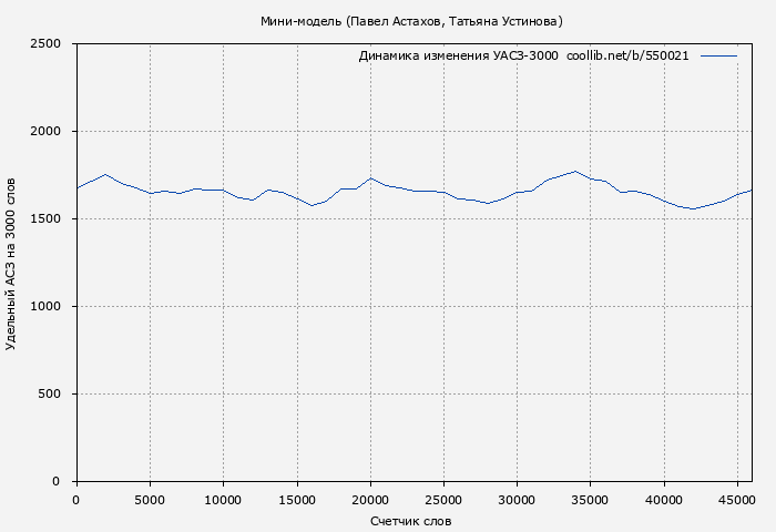 Удельный АСЗ-3000 книги № 550021: Мини-модель (Павел Астахов)
