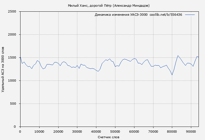 Удельный АСЗ-3000 книги № 556436: Милый Ханс, дорогой Пётр (Александр Миндадзе)