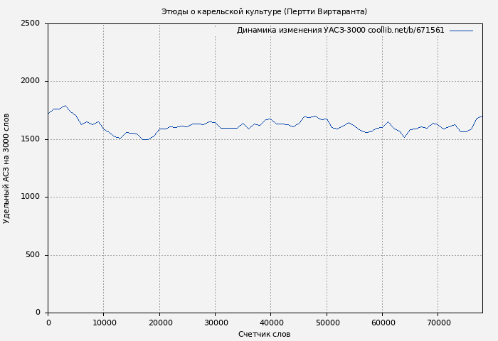 Удельный АСЗ-3000 книги № 671561: Этюды о карельской культуре (Пертти Виртаранта)