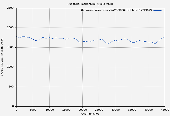 Удельный АСЗ-3000 книги № 713629: Охота на Волколака (Диана Маш)