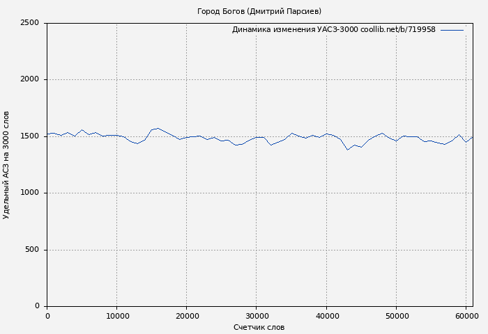 Удельный АСЗ-3000 книги № 719958: Город Богов (Дмитрий Парсиев)