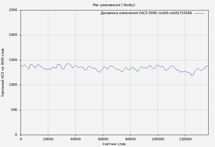 Удельный АСЗ-3000 книги № 754186: Маг равновесия ( Nooby)