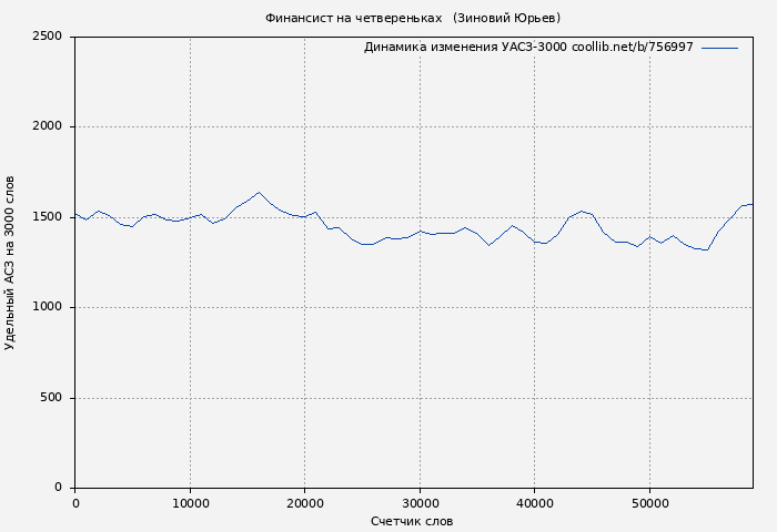 Удельный АСЗ-3000 книги № 756997: Финансист на четвереньках   (Зиновий Юрьев)