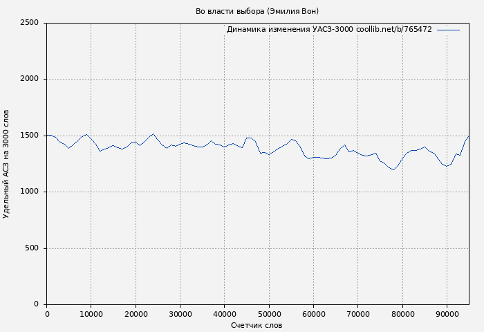 Удельный АСЗ-3000 книги № 765472: Во власти выбора (Эмилия Вон)