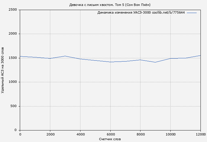 Удельный АСЗ-3000 книги № 775644: Девочка с лисьим хвостом. Том 5 (Сон Вон Пхён)