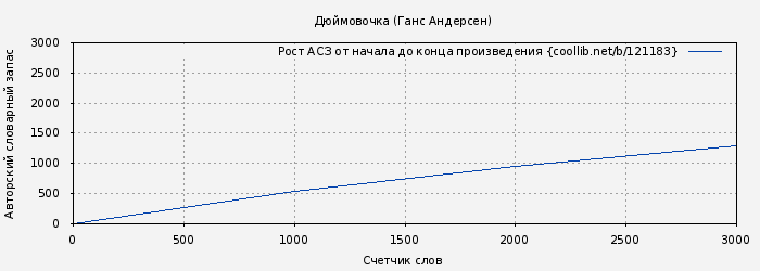 Рост АСЗ книги № 121183: Дюймовочка (Ганс Андерсен)