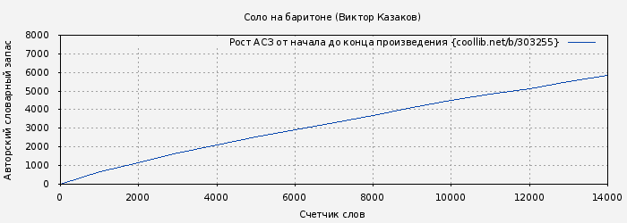 Рост АСЗ книги № 303255: Соло на баритоне (Виктор Казаков)