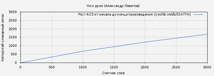 Рост АСЗ книги № 314774: Не к руке (Александр Левитов)