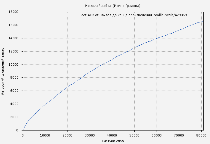 Рост АСЗ книги № 429369: Не делай добра (Ирина Градова)