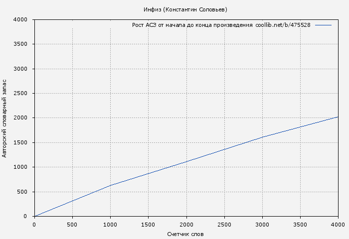 Рост АСЗ книги № 475528: Инфиз (Константин Соловьев)