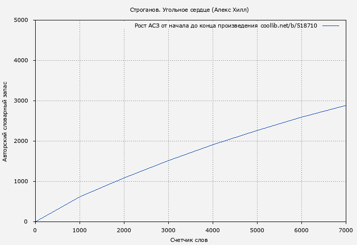 Рост АСЗ книги № 518710: Строганов. Угольное сердце (Алекс Хилл)