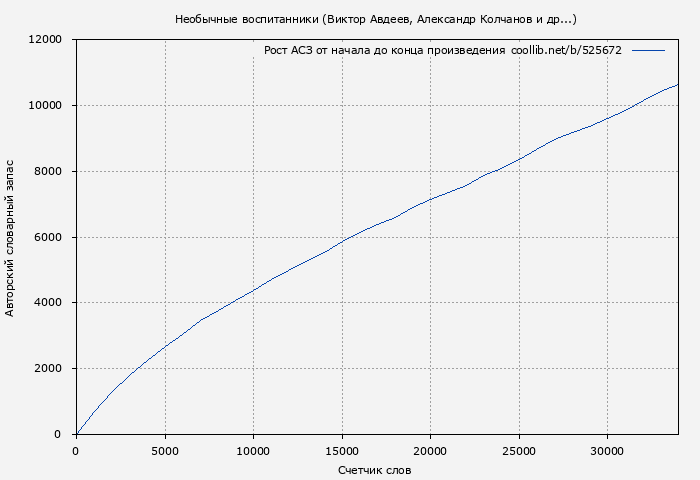 Рост АСЗ книги № 525672: Необычные воспитанники (Виктор Авдеев)