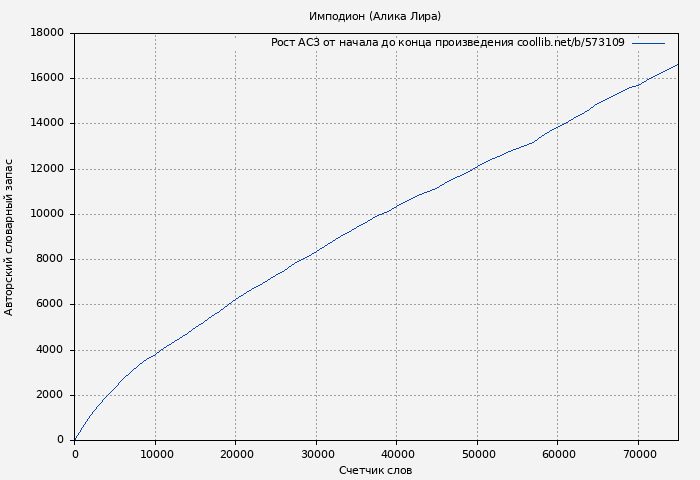 Рост АСЗ книги № 573109: Имподион (Алика Лира)