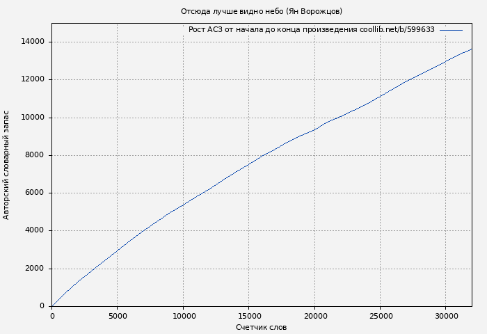 Рост АСЗ книги № 599633: Отсюда лучше видно небо (Ян Ворожцов)