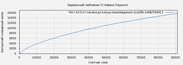 Рост АСЗ книги № 78401: Идеальный любовник (Стефани Лоуренс)