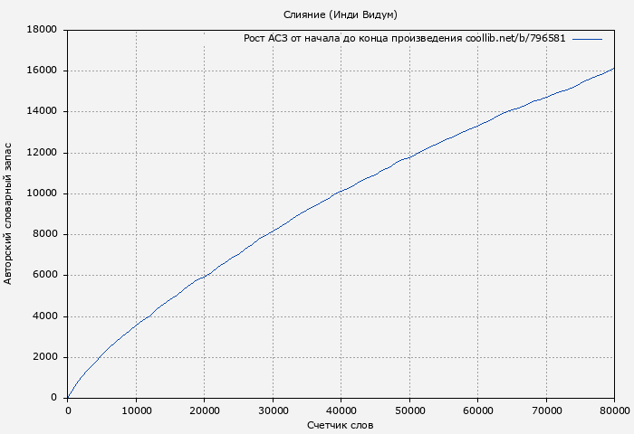 Рост АСЗ книги № 796581: Слияние (Инди Видум)