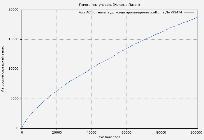 Рост АСЗ книги № 799474: Помоги мне умереть (Наталия Лирон)
