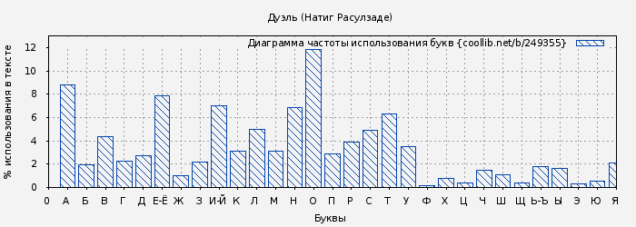 Диаграма использования букв книги № 249355: Дуэль (Натиг Расулзаде)