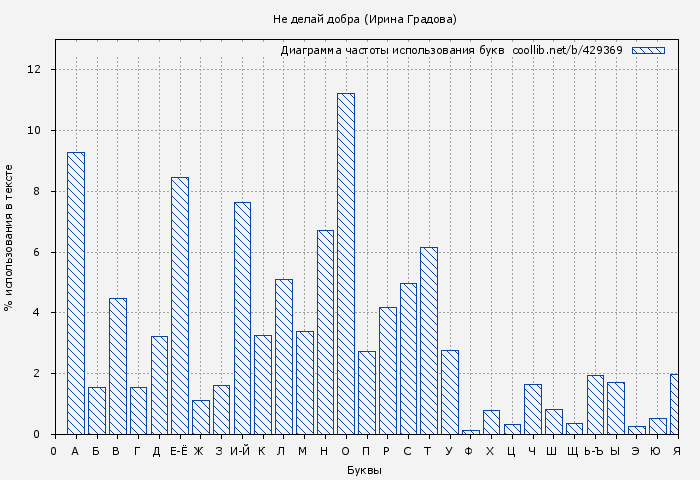 Диаграма использования букв книги № 429369: Не делай добра (Ирина Градова)